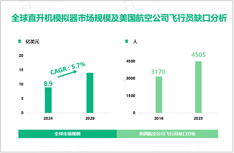 全球直升机模拟器市场规模及美国航空公司飞行员缺口分析