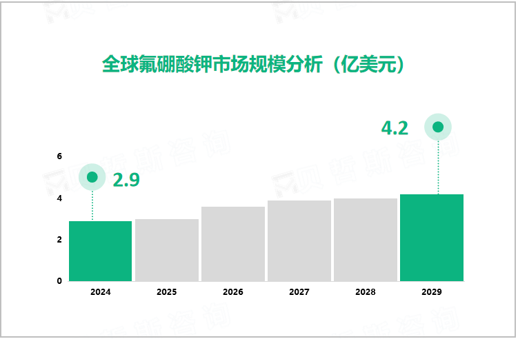 全球氟硼酸钾市场规模分析（亿美元） 