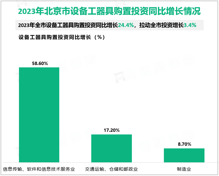 2023年北京市设备工器具购置投资同比增长情况