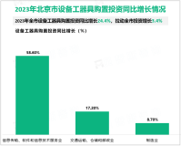 2023年北京市设备工器具购置投资同比增长24.4%，拉动全市投资增长3.4%