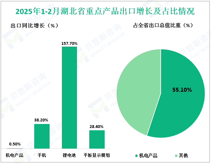 2025年1-2月湖北省重点产品出口增长及占比情况