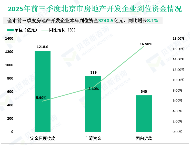 2025年前三季度北京市房地产开发企业到位资金情况