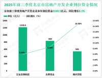 2025年前三季度北京市房地产开发投资同比下降13.7%