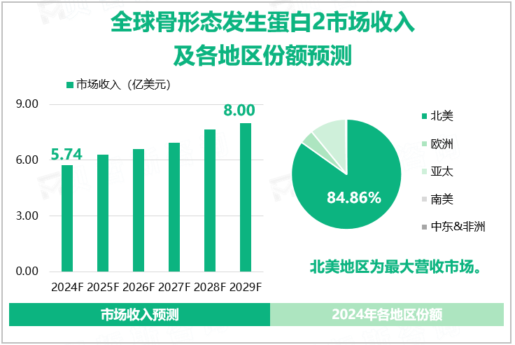 全球骨形态发生蛋白2市场收入及各地区份额预测