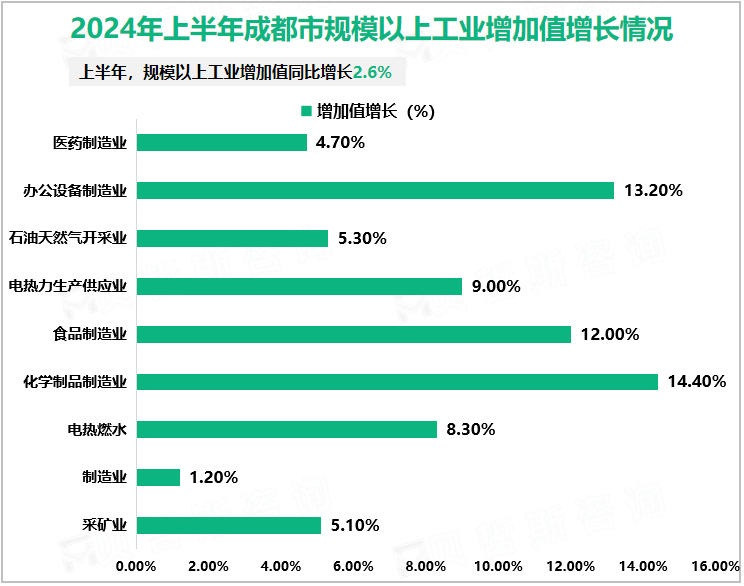 2024年上半年成都市规模以上工业增加值增长情况