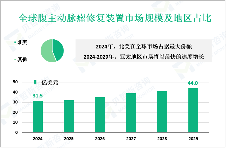 全球腹主动脉瘤修复装置市场规模及地区占比