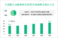 腹主动脉瘤修复装置现状分析：2024年全球市场规模为31.5亿美元