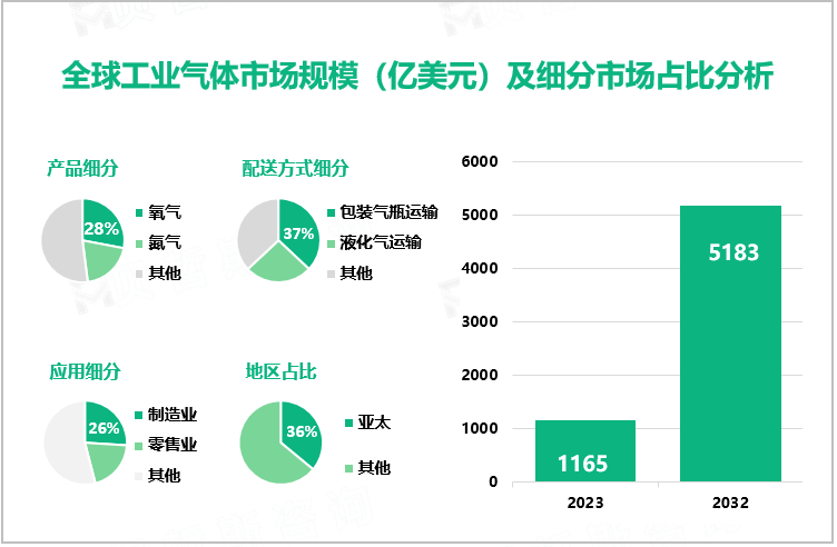 全球工业气体市场规模（亿美元）及细分市场占比分析