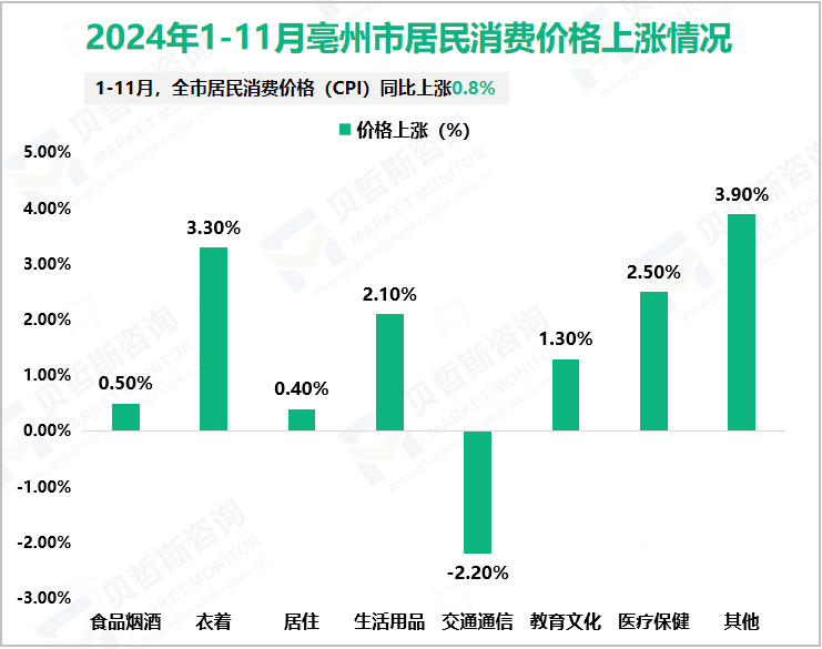 2024年1-11月亳州市居民消费价格上涨情况