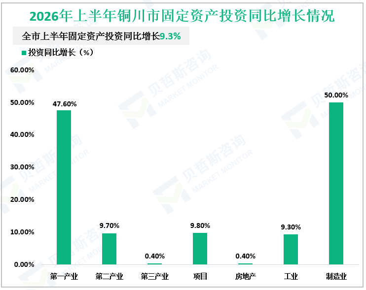 2026年上半年铜川市固定资产投资同比增长情况