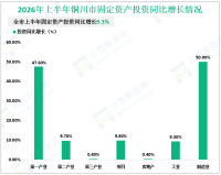 2026年上半年铜川市固定资产投资同比增长9.3%
