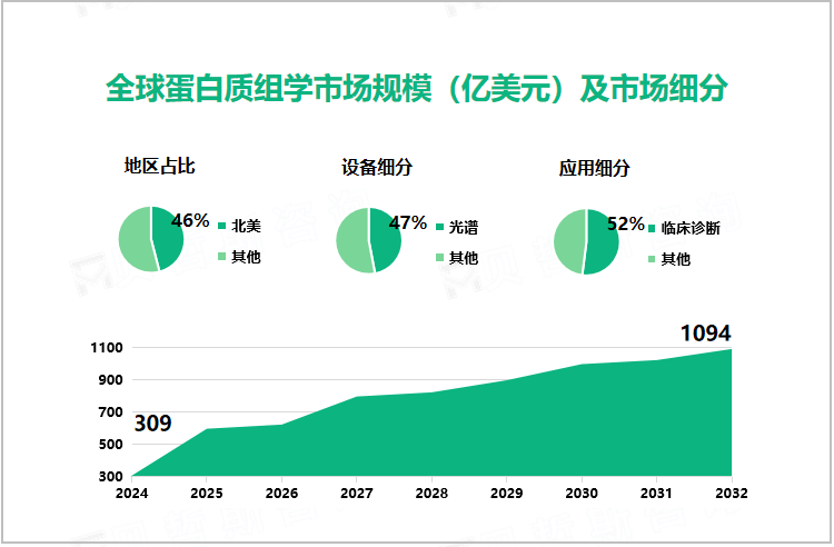 全球蛋白质组学市场规模（亿美元）及市场细分