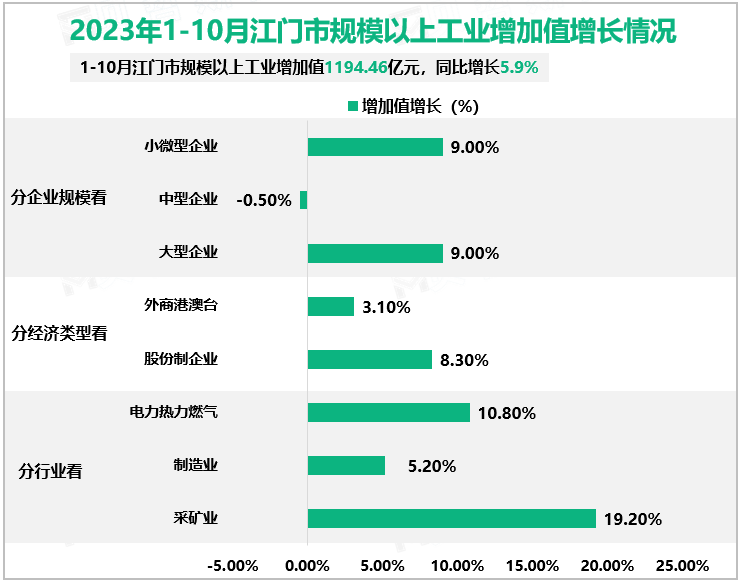 2023年1-10月江门市规模以上工业增加值增长情况