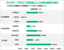 2023年1-10月江门市规模以上工业增加值1194.46亿元，同比增长5.9%