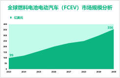 燃料电池电动汽车（FCEV）发展前景：预计到2030年全球市场规模将达到356亿美元