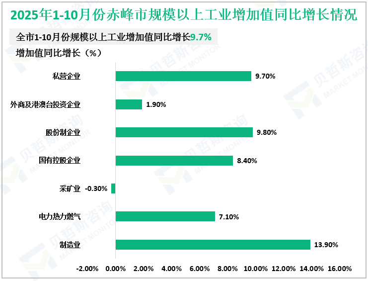 2025年1-10月份赤峰市规模以上工业增加值同比增长情况