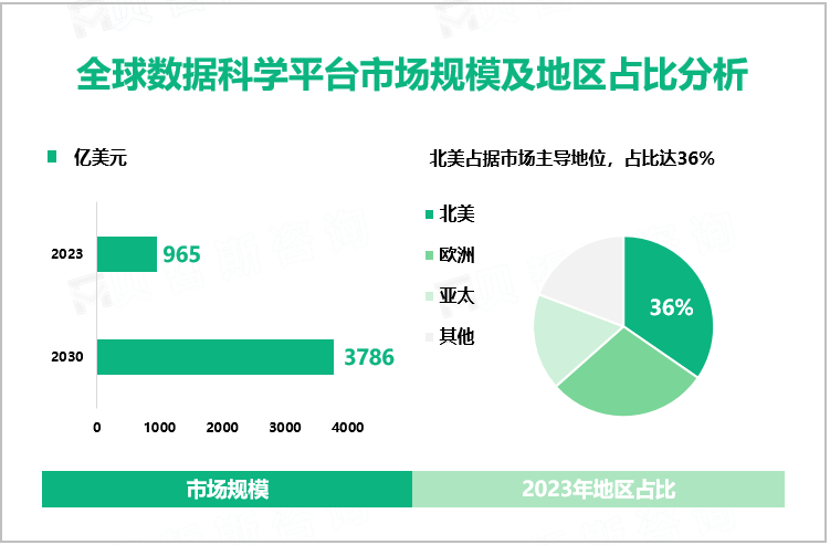 全球数据科学平台市场规模及地区占比分析