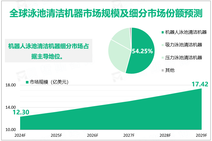 全球泳池清洁机器市场规模及细分市场份额预测