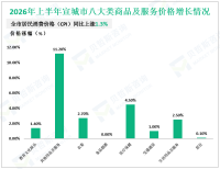 2026年上半年宣城市固定资产投资同比下降8.9%