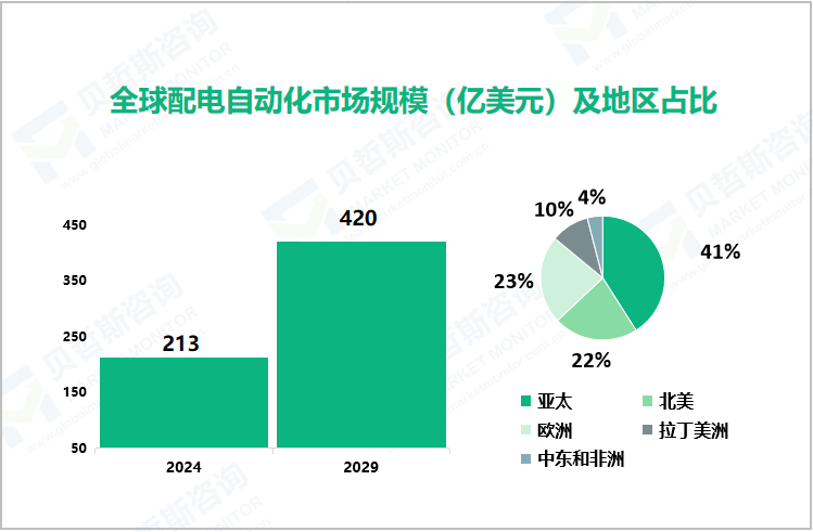 全球配电自动化市场规模（亿美元）及地区占比