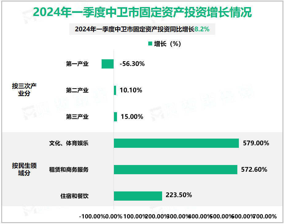 2024年一季度中卫市固定资产投资增长情况