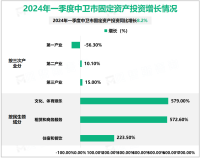 2024年一季度中卫市固定资产投资同比增长8.2%