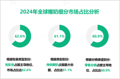 2024年全球椰奶市场规模为24.2亿美元，亚太地区占47.2%