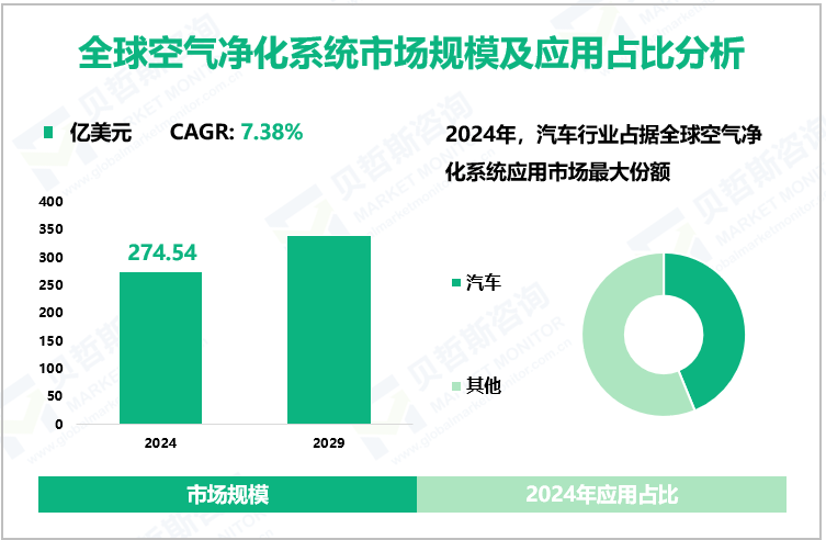 全球空气净化系统市场规模及应用占比分析