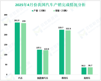 2025年4月汽车产销分别完成261.9万辆和259万辆，同比分别增长8.9%和9.8%