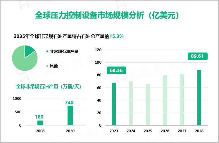 全球压力控制设备市场规模分析（亿美元）