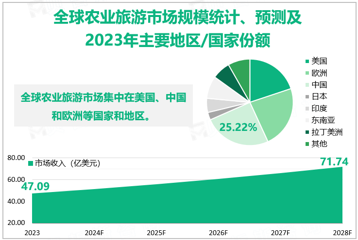 全球农业旅游市场规模统计、预测及2023年主要地区/国家份额