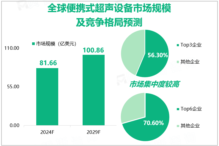 全球便携式超声设备市场规模及竞争格局预测