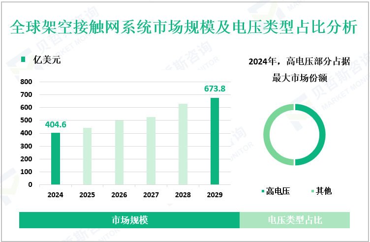全球架空接触网系统市场规模及电压类型占比分析