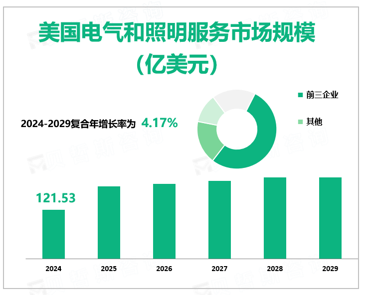 美国电气和照明服务市场规模 （亿美元）