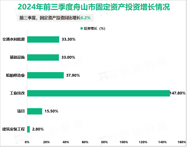 2024年前三季度舟山市固定资产投资增长情况