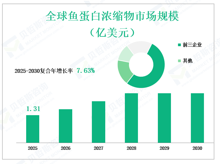全球鱼蛋白浓缩物市场规模 （亿美元）