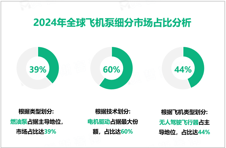 2024年全球飞机泵细分市场占比分析