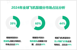 2024年全球飞机泵市场规模为42.3亿美元，北美占主导地位