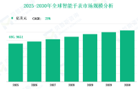 2025 年至 2030 年全球智能手表市场收入及按类型、应用、地区和参与者划分的份额洞察