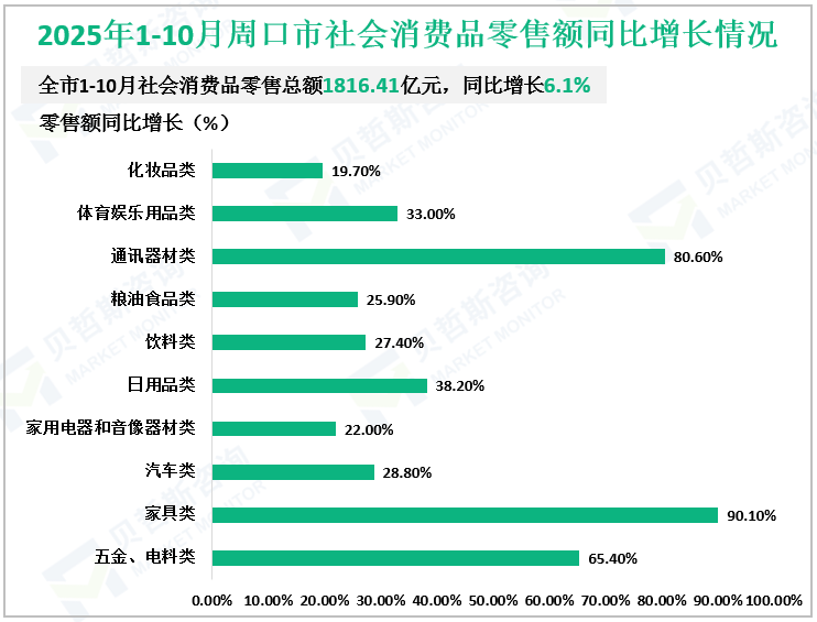 2025年1-10月周口市社会消费品零售额同比增长情况