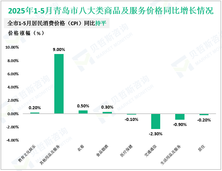 2025年1-5月青岛市八大类商品及服务价格同比增长情况