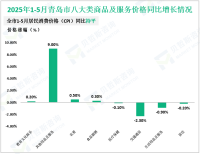 2025年1-5月份青岛市工业投资同比增长17.7%