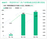 2026年一季度绍兴市地区生产总值2181亿元，同比增长6.7%