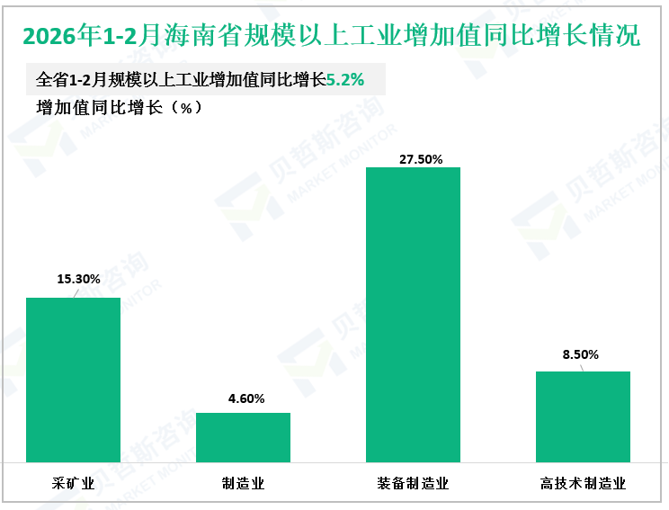 2026年1-2月海南省规模以上工业增加值同比增长情况