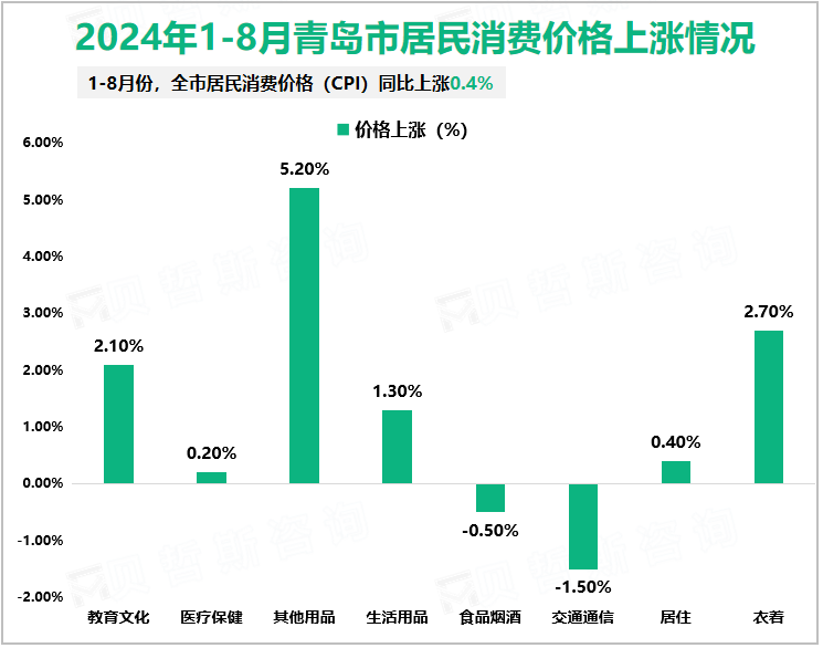 2024年1-8月青岛市居民消费价格上涨情况