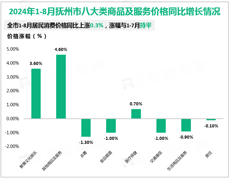 2024年1-8月抚州市八大类商品及服务价格同比增长情况