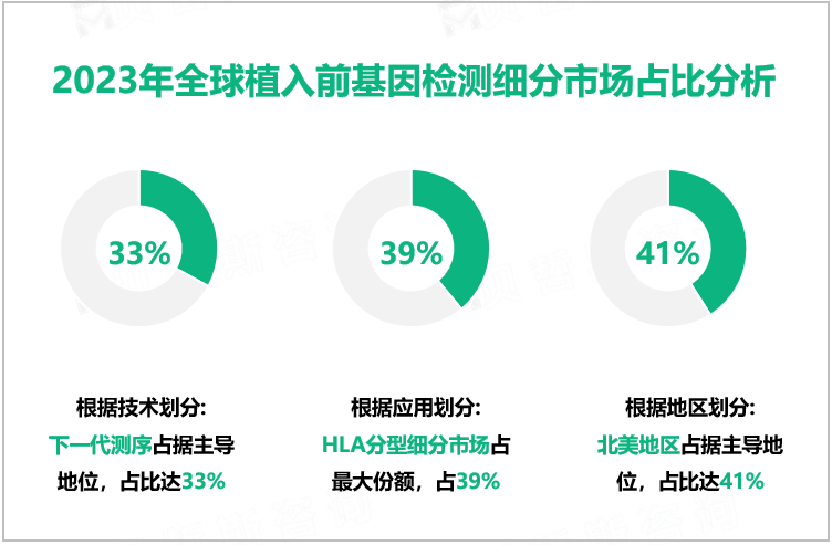 2023年全球植入前基因检测细分市场占比分析