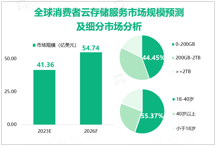 全球消费者云存储服务市场规模预测及细分市场分析