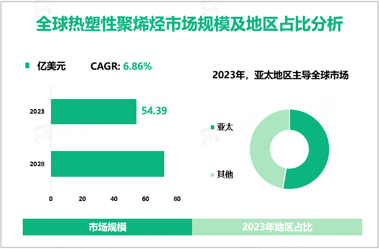 全球热塑性聚烯烃市场规模及地区占比分析