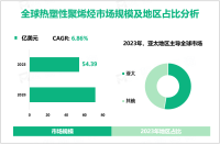 热塑性聚烯烃（TPO）现状分析：2023年全球市场规模为54.39亿美元